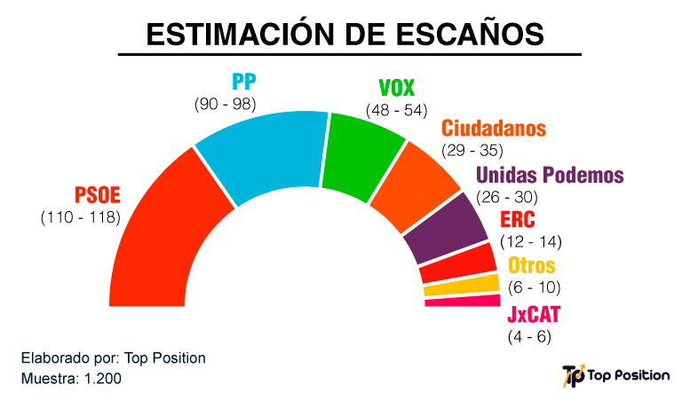Grafico-Elecciones-Generales-2019_2